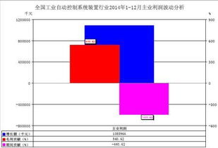 2014年中國工業自動控制系統裝置行業經濟運行情況回顧